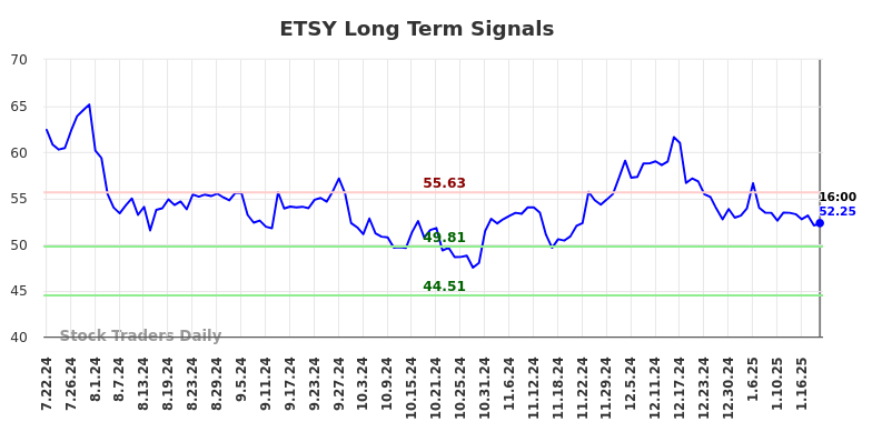 ETSY Long Term Analysis for January 23 2025 ETSY Long Term Analysis for January 23 2025