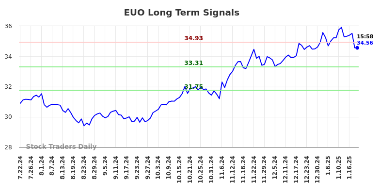 EUO Long Term Analysis for January 23 2025