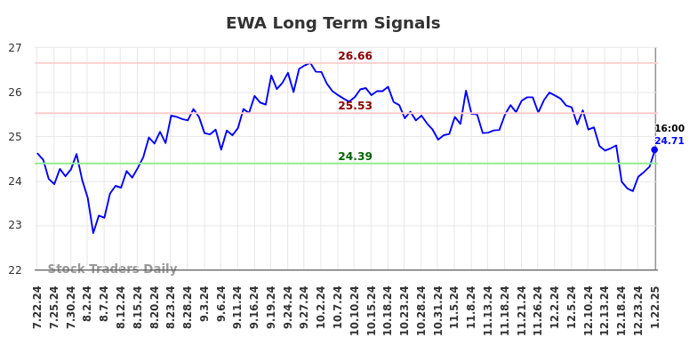 EWA Long Term Analysis for January 23 2025