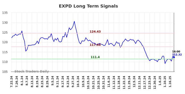 EXPD Long Term Analysis for January 23 2025