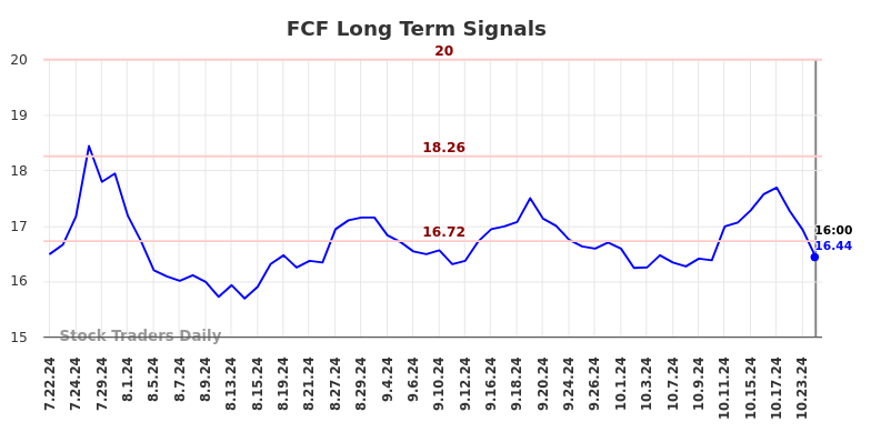 FCF Long Term Analysis for January 23 2025