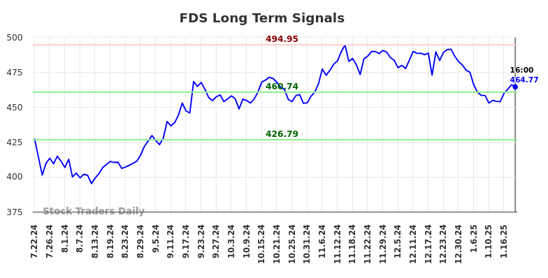 FDS Long Term Analysis for January 23 2025