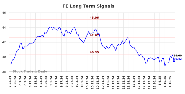 FE Long Term Analysis for January 23 2025