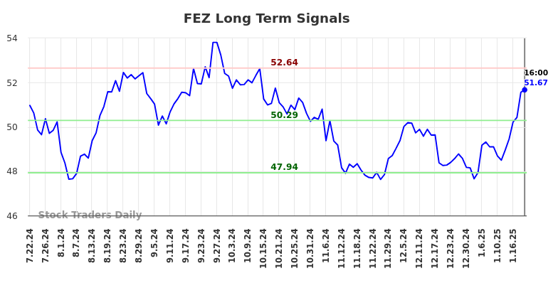 FEZ Long Term Analysis for January 23 2025