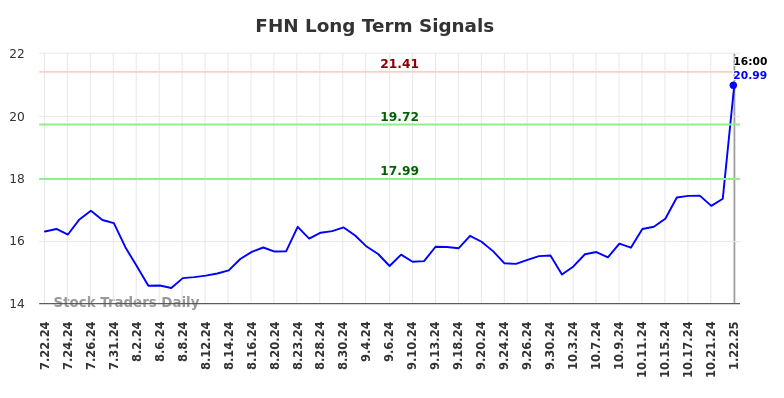 FHN Long Term Analysis for January 23 2025