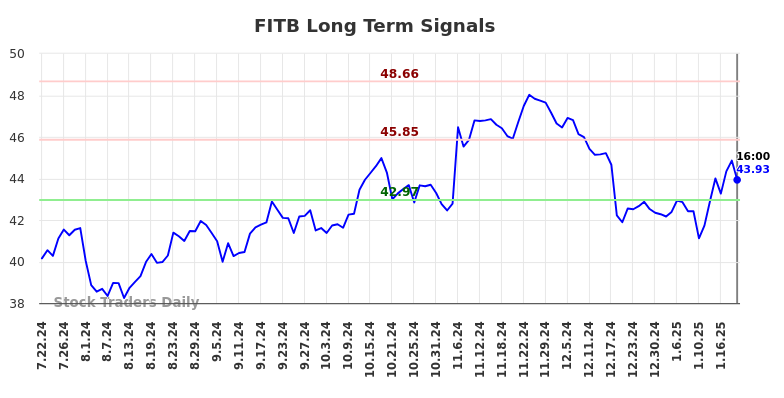 FITB Long Term Analysis for January 23 2025