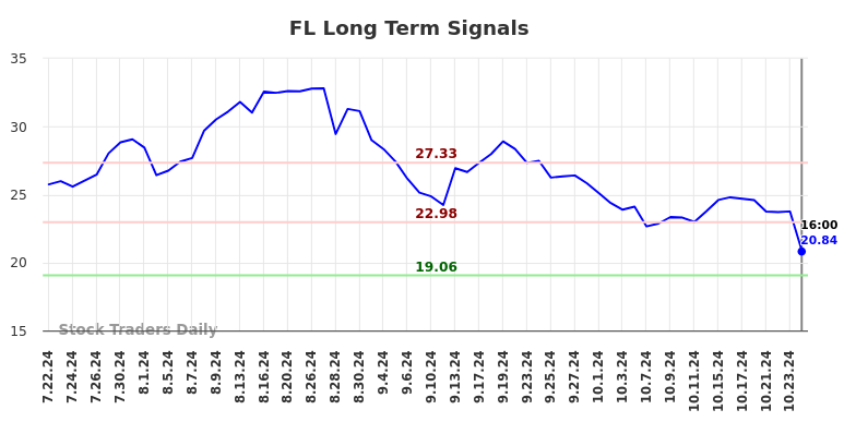 FL Long Term Analysis for January 23 2025