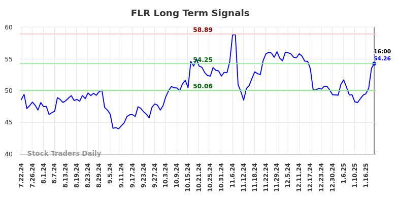 FLR Long Term Analysis for January 23 2025