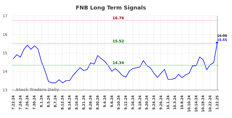 FNB Long Term Analysis for January 23 2025