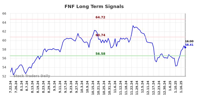 FNF Long Term Analysis for January 23 2025