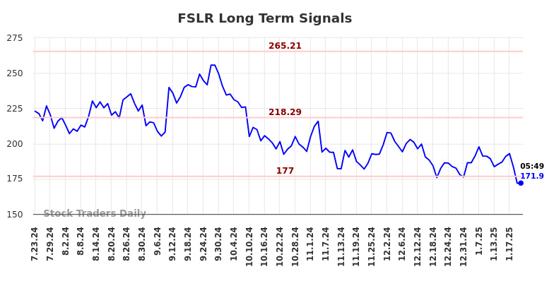 FSLR Long Term Analysis for January 23 2025