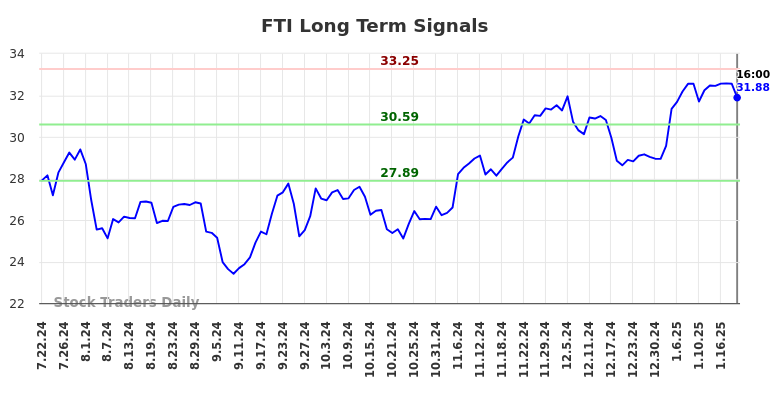 FTI Long Term Analysis for January 23 2025