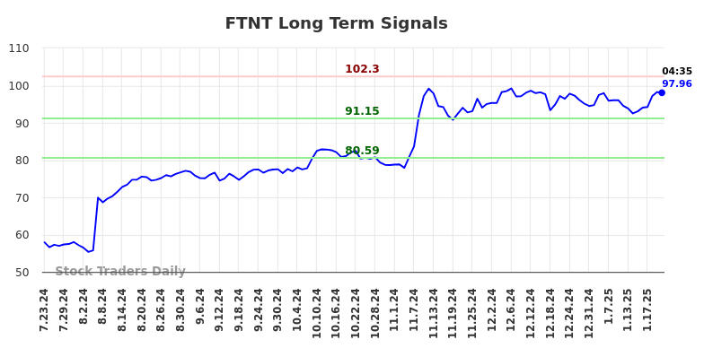 FTNT Long Term Analysis for January 23 2025