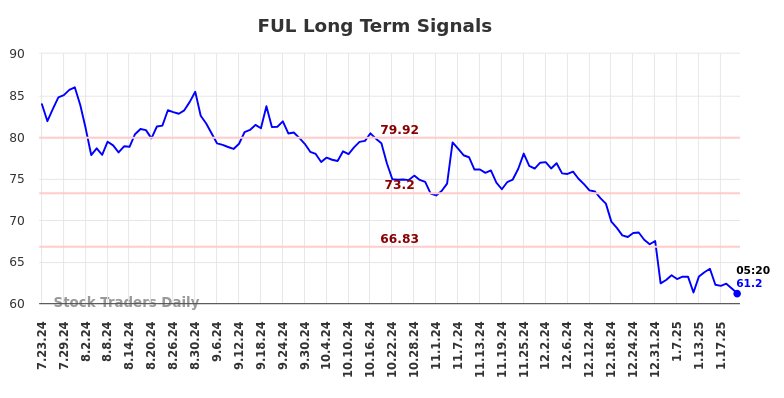 FUL Long Term Analysis for January 23 2025