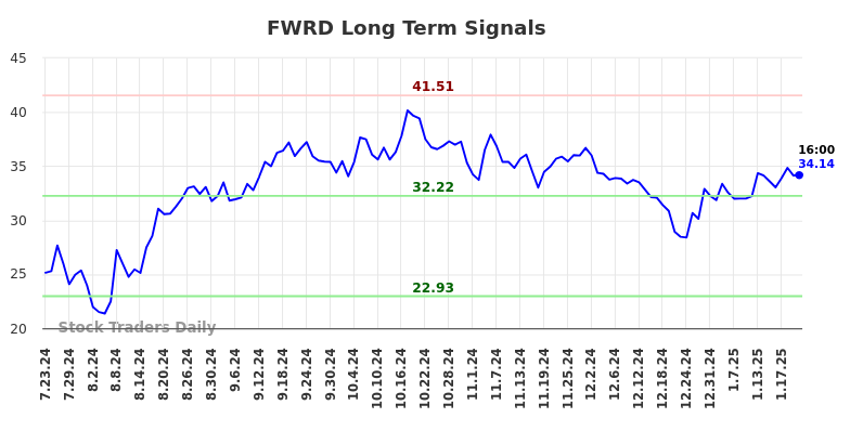 FWRD Long Term Analysis for January 23 2025