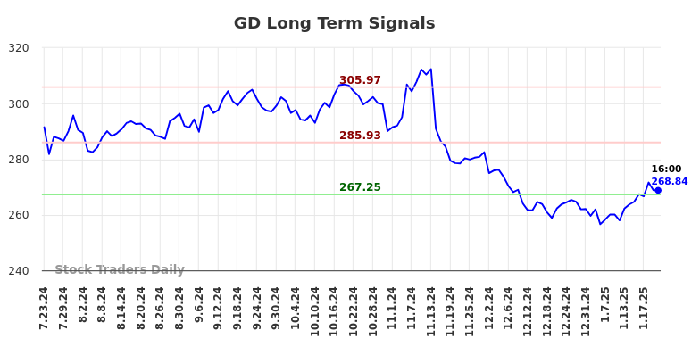 GD Long Term Analysis for January 23 2025