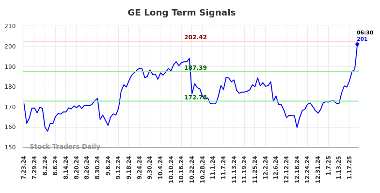 GE Long Term Analysis for January 23 2025