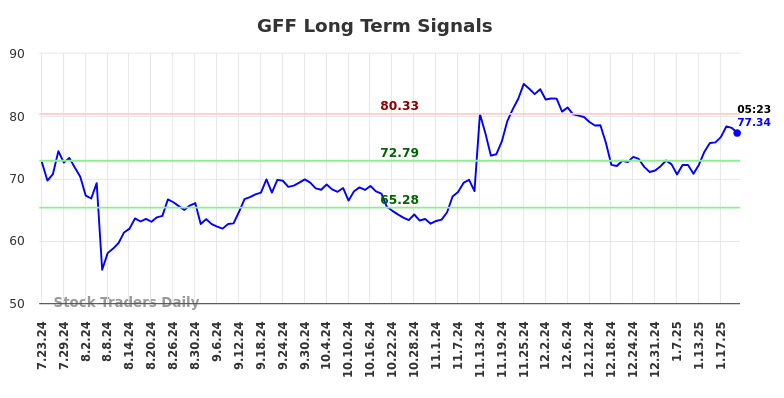 GFF Long Term Analysis for January 23 2025