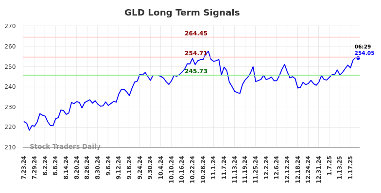 GLD Long Term Analysis for January 23 2025