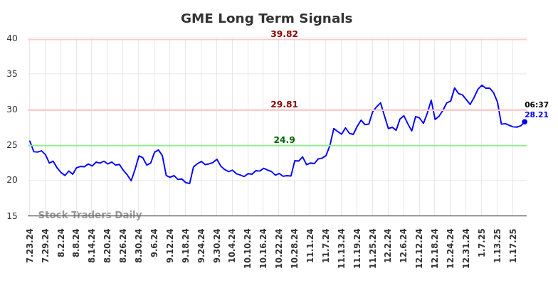 GME Long Term Analysis for January 23 2025