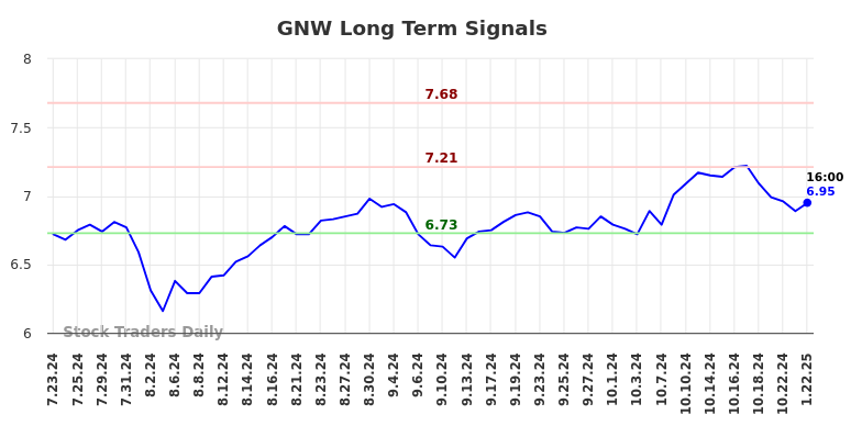 GNW Long Term Analysis for January 23 2025