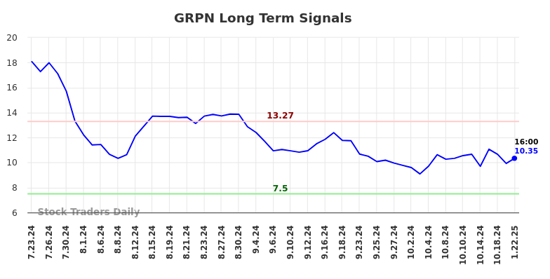 GRPN Long Term Analysis for January 23 2025