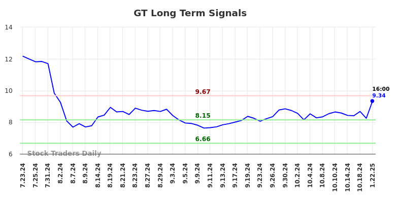 GT Long Term Analysis for January 23 2025