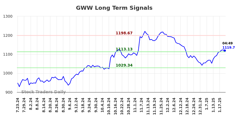 GWW Long Term Analysis for January 23 2025