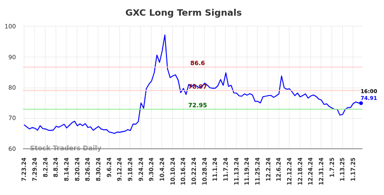 GXC Long Term Analysis for January 23 2025 GXC Long Term Analysis for January 23 2025
