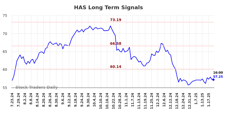 HAS Long Term Analysis for January 23 2025