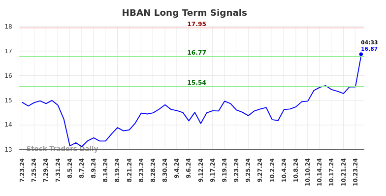 HBAN Long Term Analysis for January 23 2025