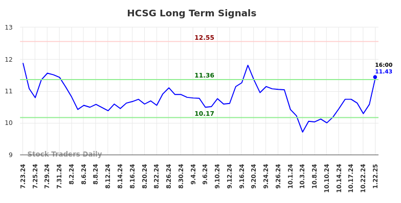 HCSG Long Term Analysis for January 23 2025 HCSG Long Term Analysis for January 23 2025