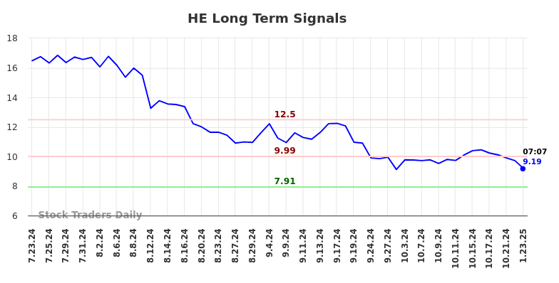 HE Long Term Analysis for January 23 2025