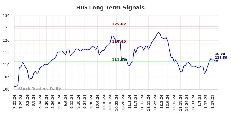 HIG Long Term Analysis for January 23 2025