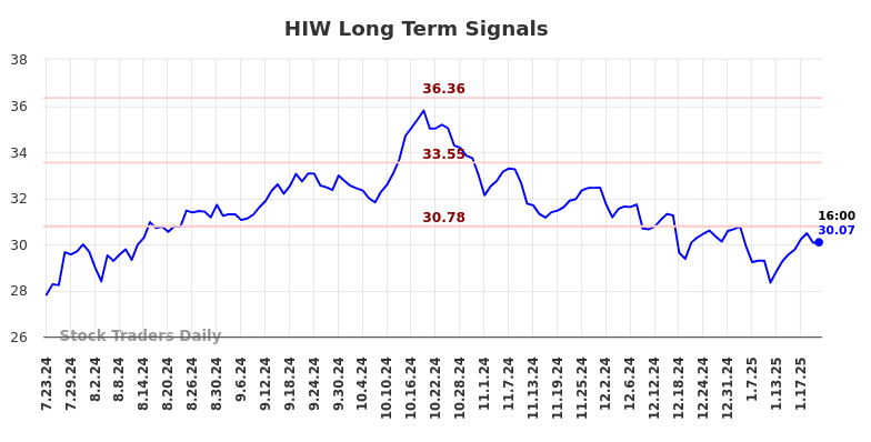 HIW Long Term Analysis for January 23 2025