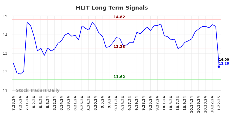 HLIT Long Term Analysis for January 23 2025