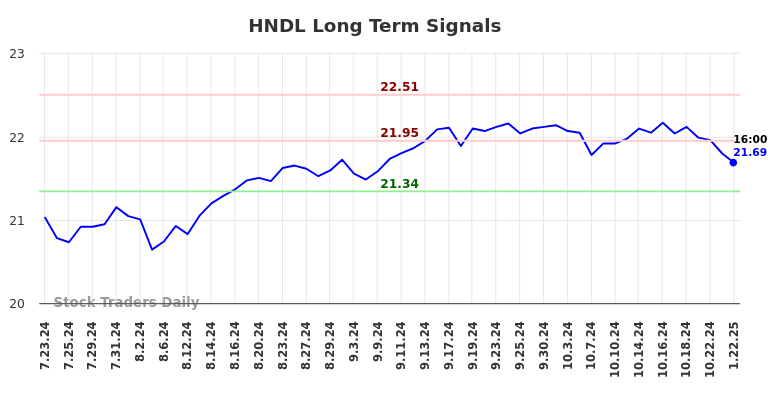 HNDL Long Term Analysis for January 23 2025