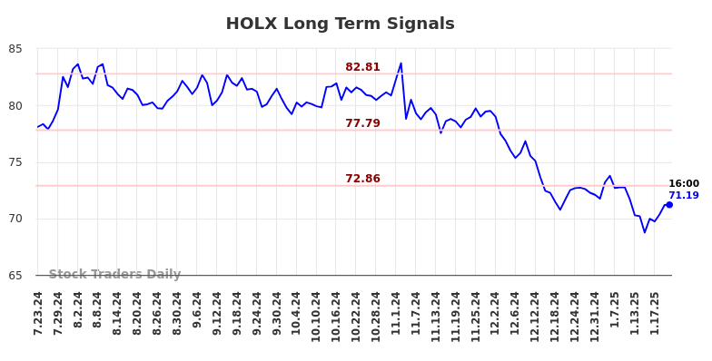 HOLX Long Term Analysis for January 23 2025