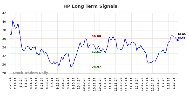 HP Long Term Analysis for January 23 2025