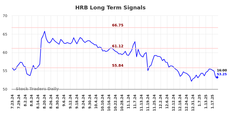 HRB Long Term Analysis for January 23 2025