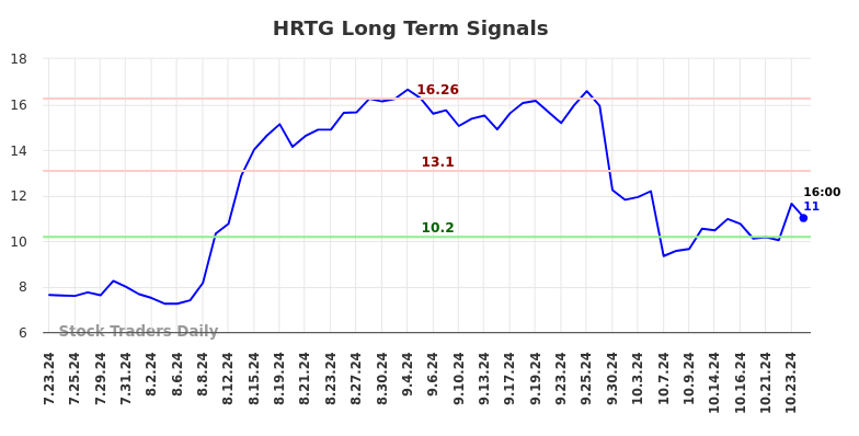 HRTG Long Term Analysis for January 23 2025