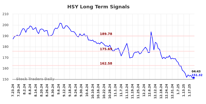 HSY Long Term Analysis for January 23 2025