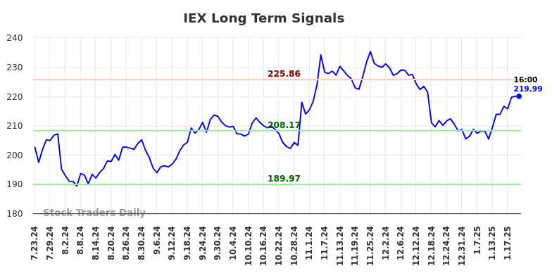 IEX Long Term Analysis for January 23 2025