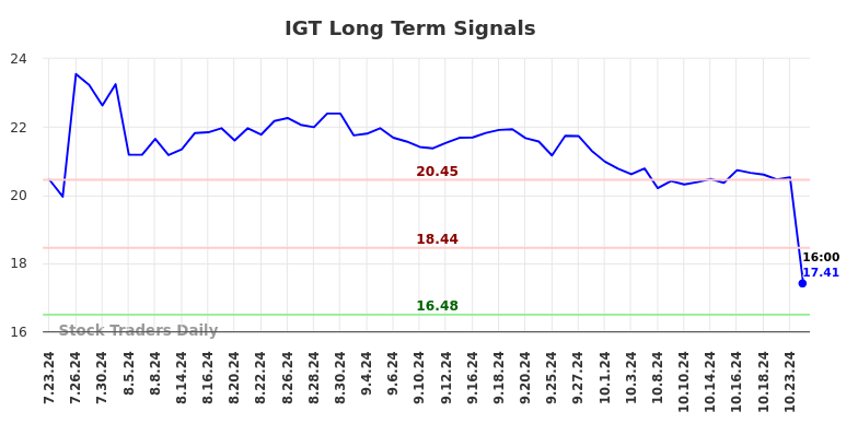 IGT Long Term Analysis for January 23 2025