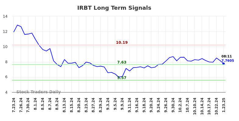 IRBT Long Term Analysis for January 23 2025