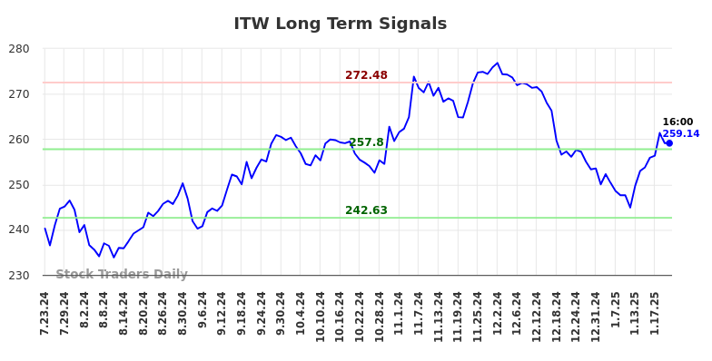 ITW Long Term Analysis for January 23 2025 ITW Long Term Analysis for January 23 2025