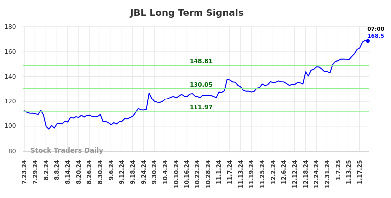 JBL Long Term Analysis for January 23 2025