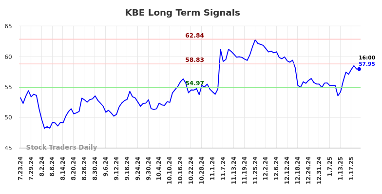 KBE Long Term Analysis for January 23 2025