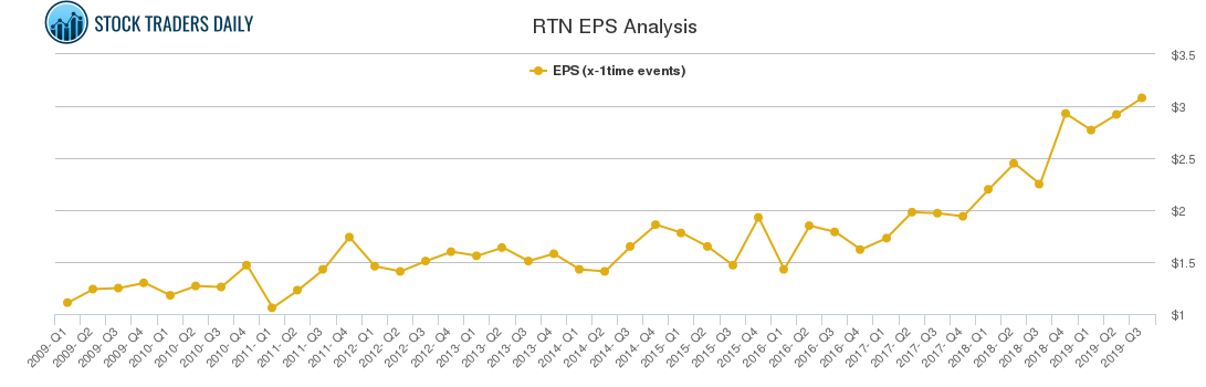 RTN EPS Analysis
