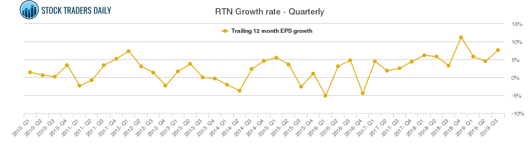 RTN Growth rate - Quarterly